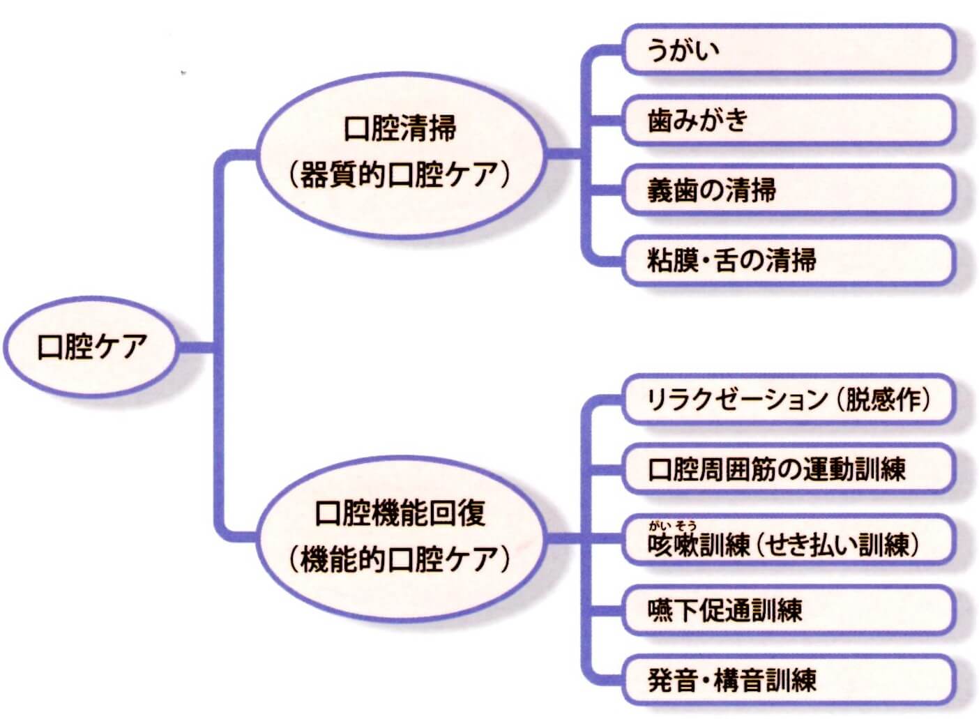 口腔 ケア で 適切 なのは どれ か