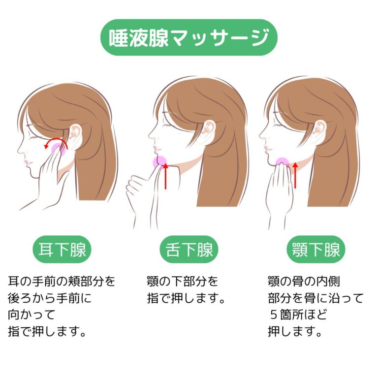 唾液腺マッサージのやり方(耳下腺・舌下腺・顎下腺)